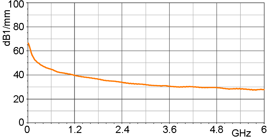 E- field correction curve [dBµV/mm] / [dBµV]